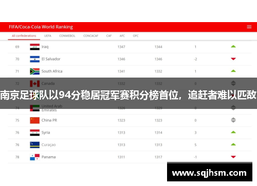 南京足球队以94分稳居冠军赛积分榜首位，追赶者难以匹敌
